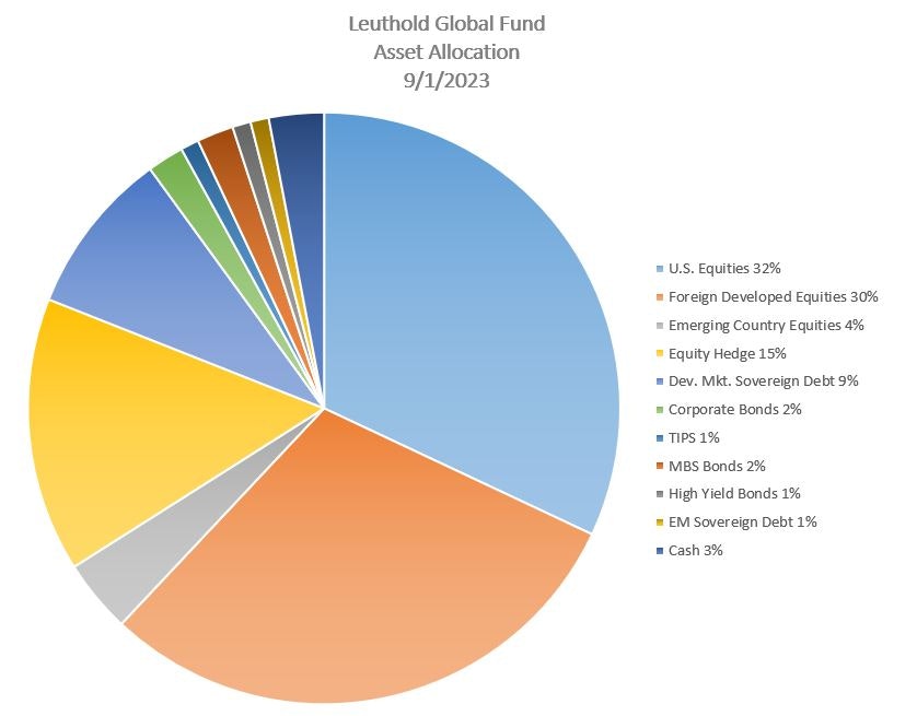 Leuthold Global Fund